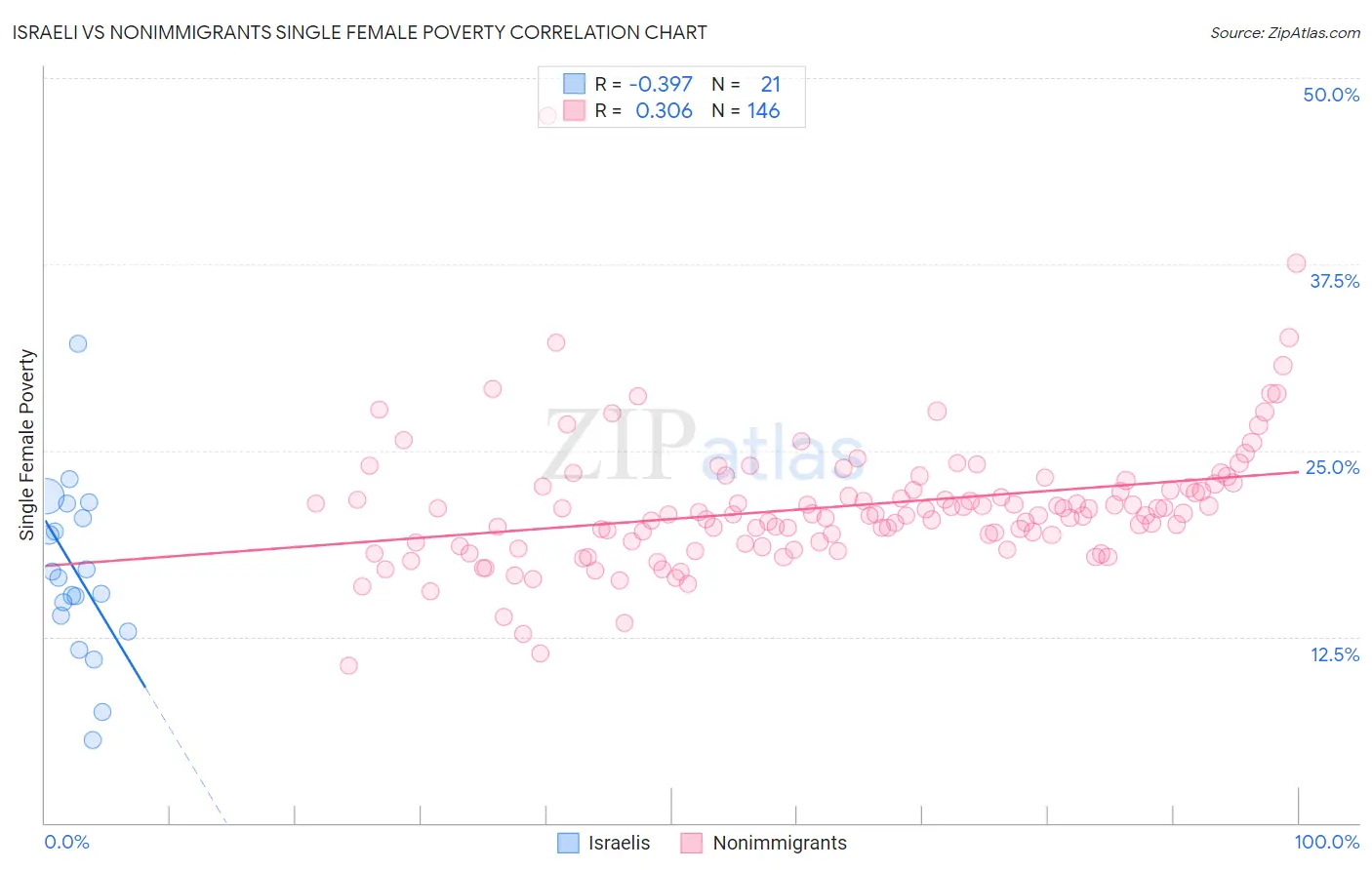 Israeli vs Nonimmigrants Single Female Poverty