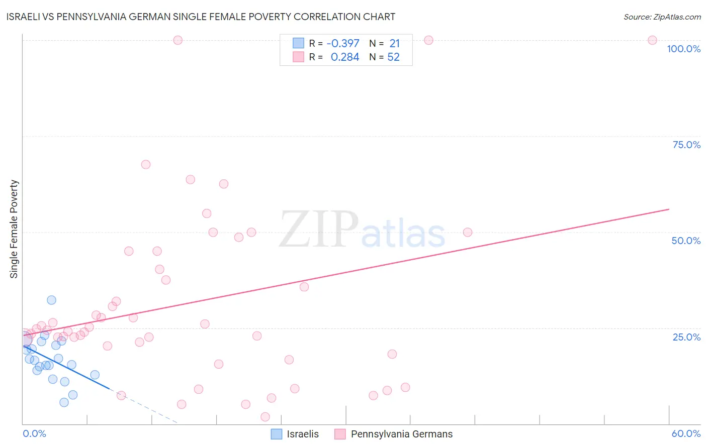 Israeli vs Pennsylvania German Single Female Poverty