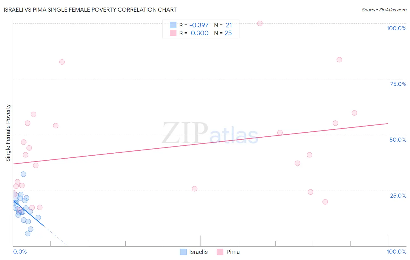 Israeli vs Pima Single Female Poverty