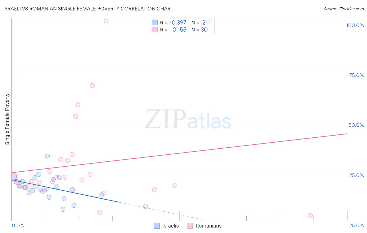 Israeli vs Romanian Single Female Poverty