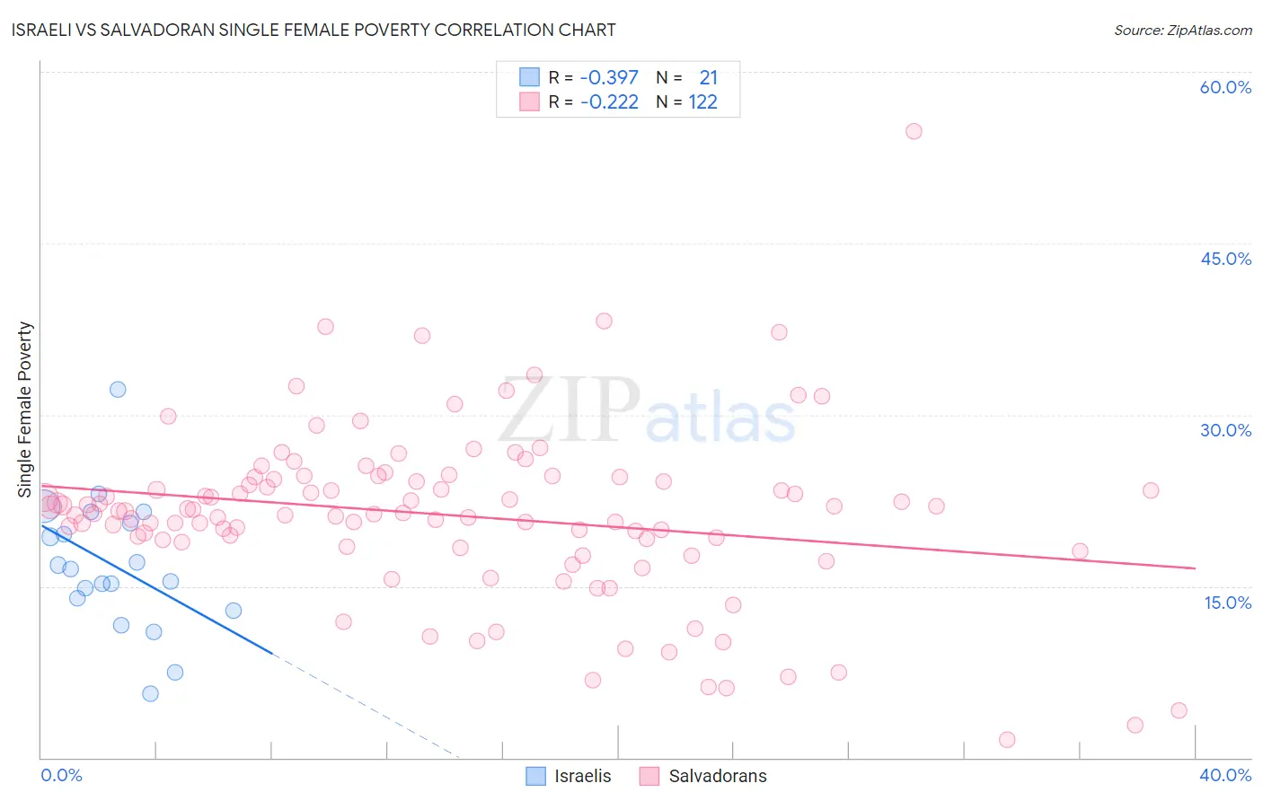 Israeli vs Salvadoran Single Female Poverty