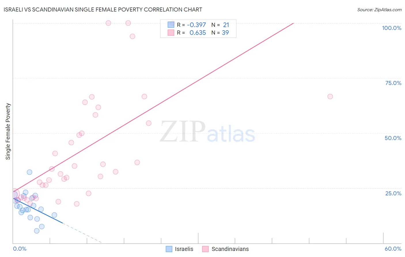 Israeli vs Scandinavian Single Female Poverty