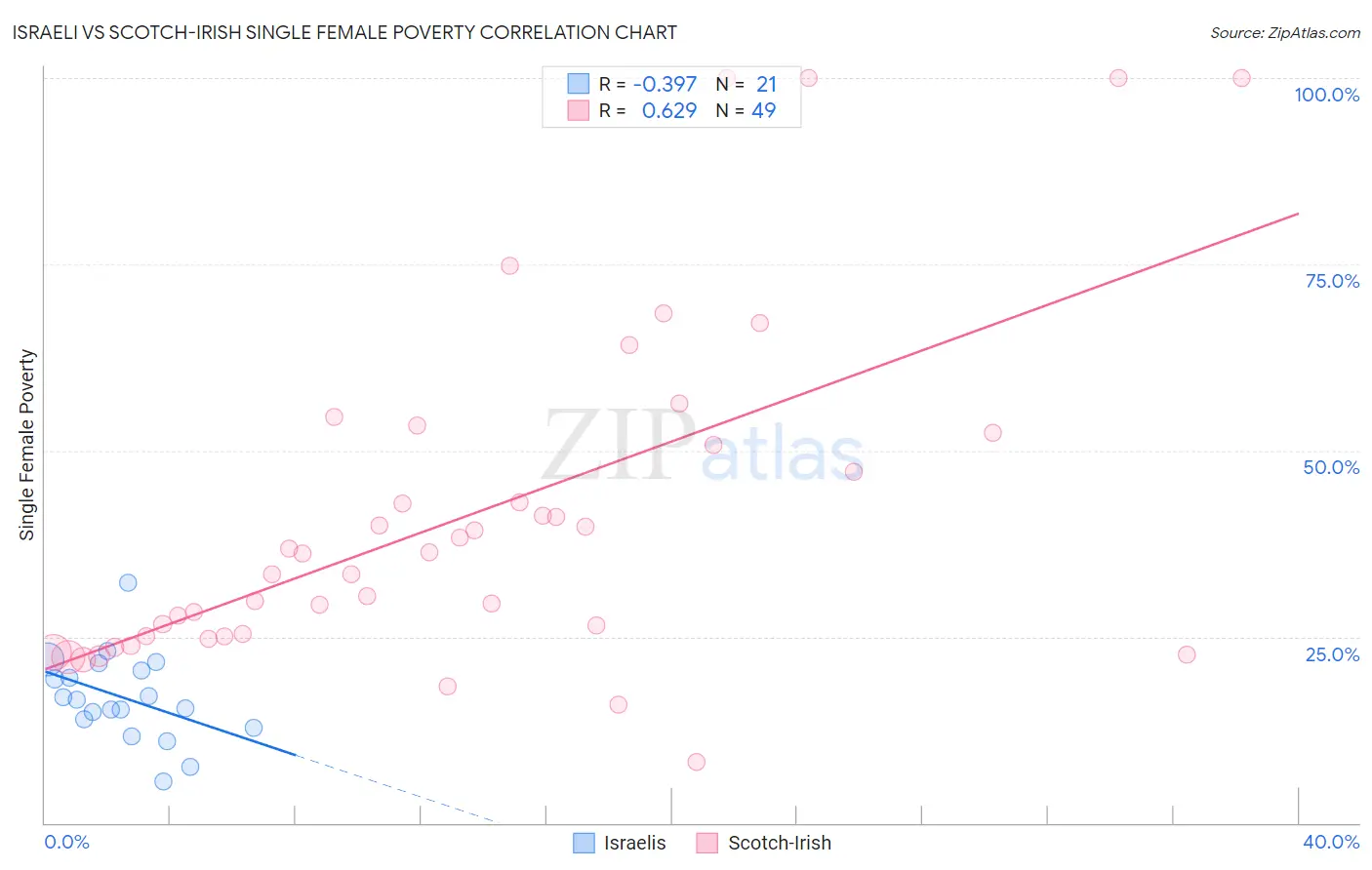 Israeli vs Scotch-Irish Single Female Poverty
