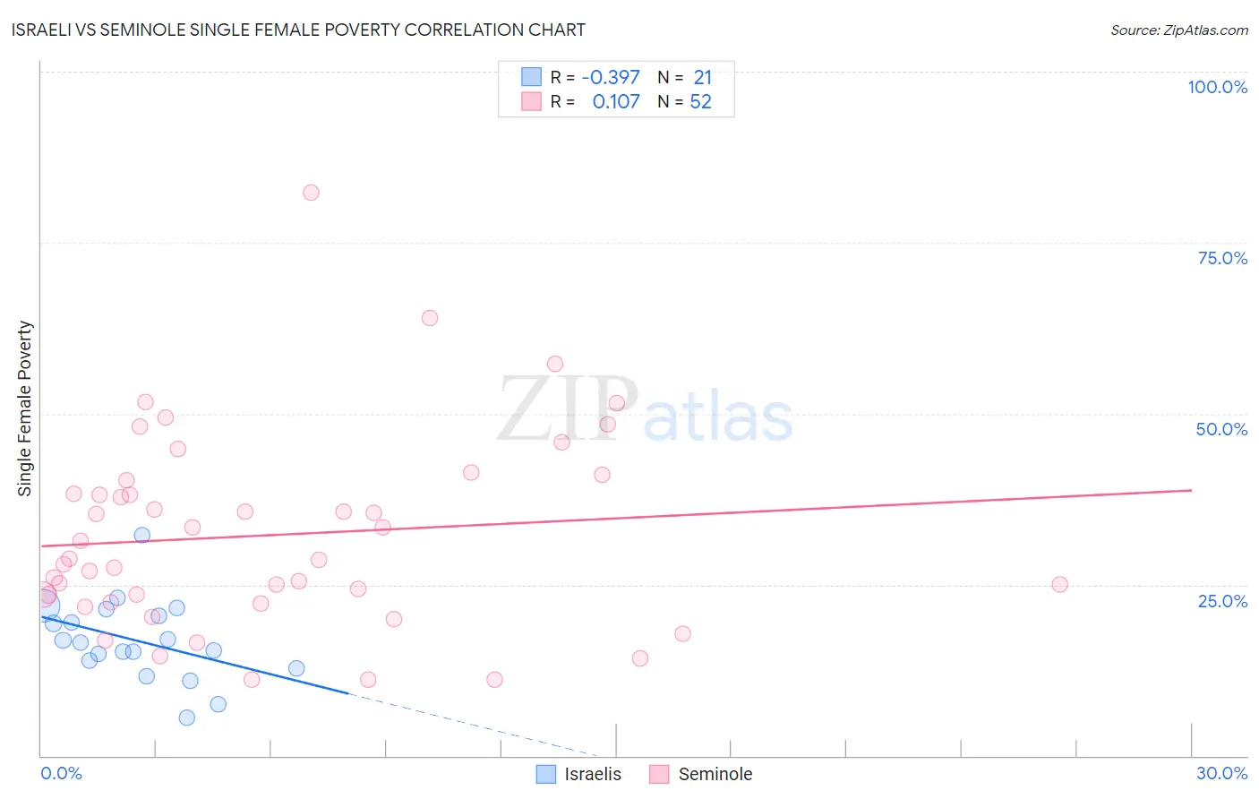 Israeli vs Seminole Single Female Poverty