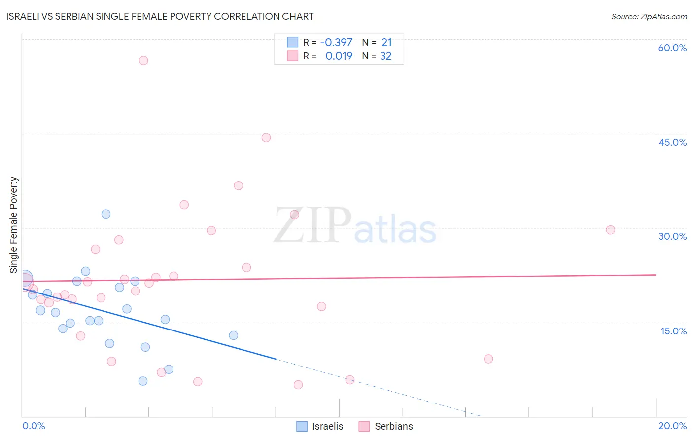 Israeli vs Serbian Single Female Poverty