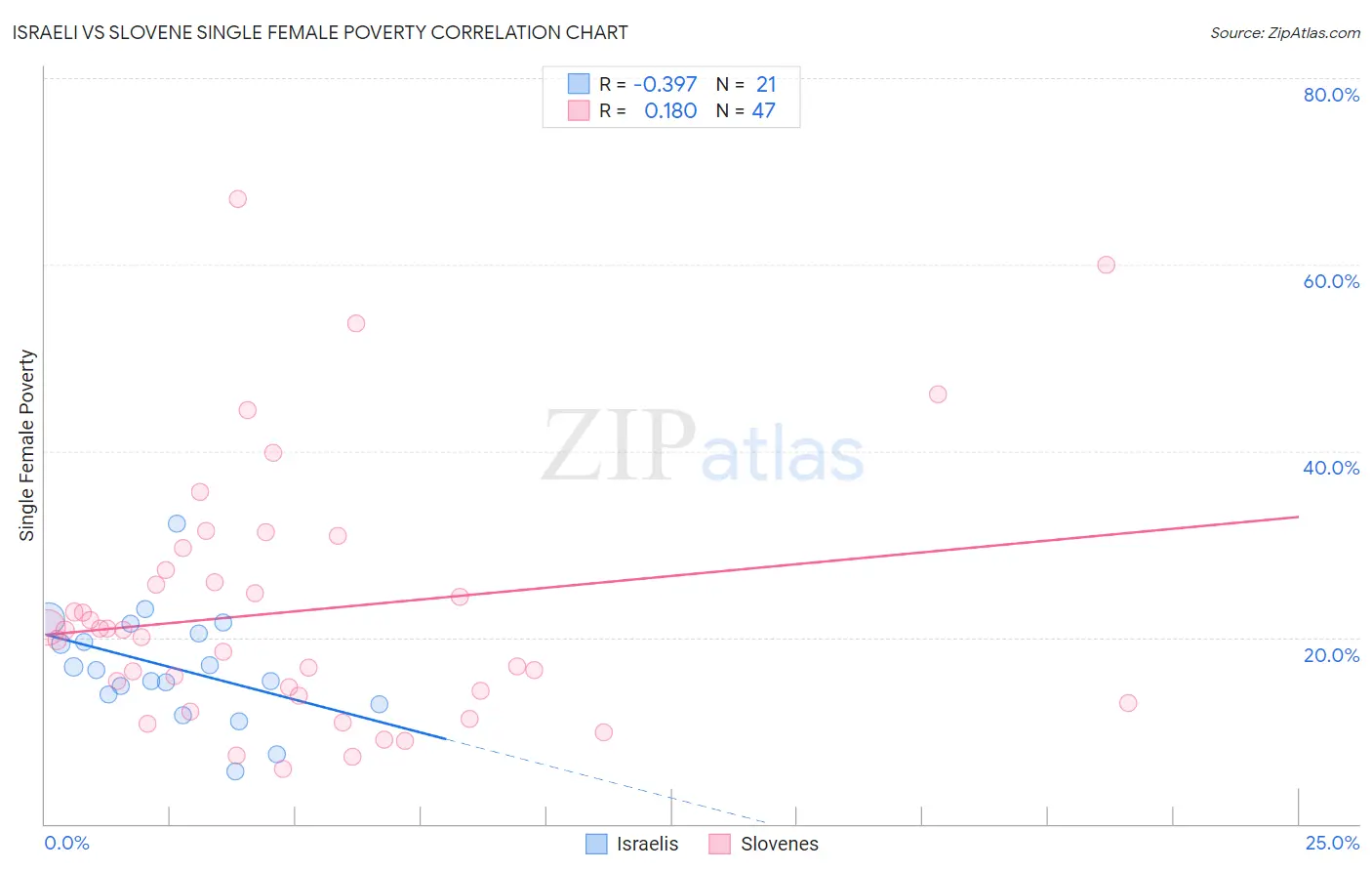 Israeli vs Slovene Single Female Poverty