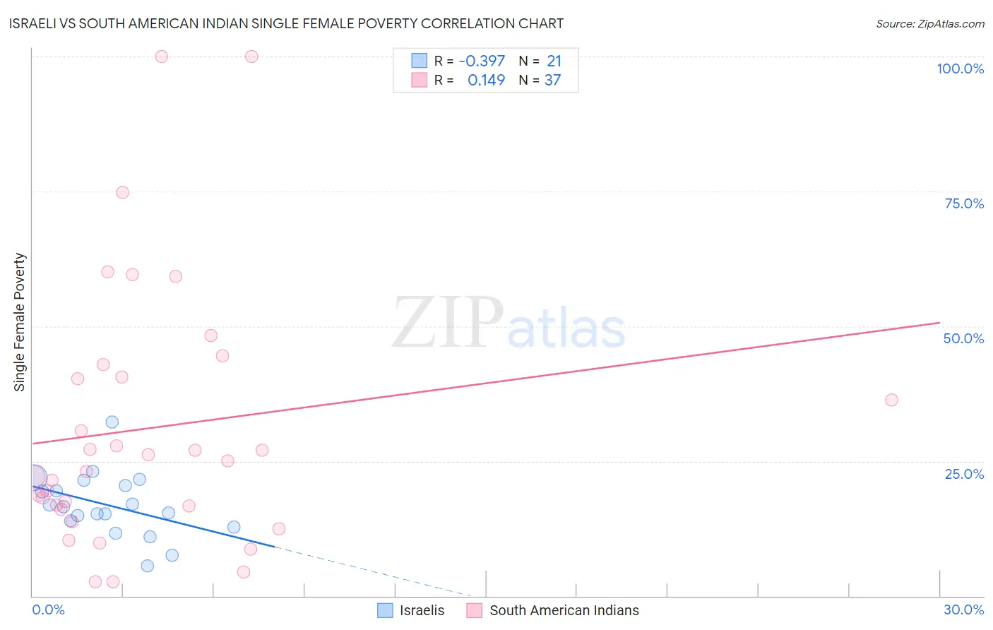 Israeli vs South American Indian Single Female Poverty