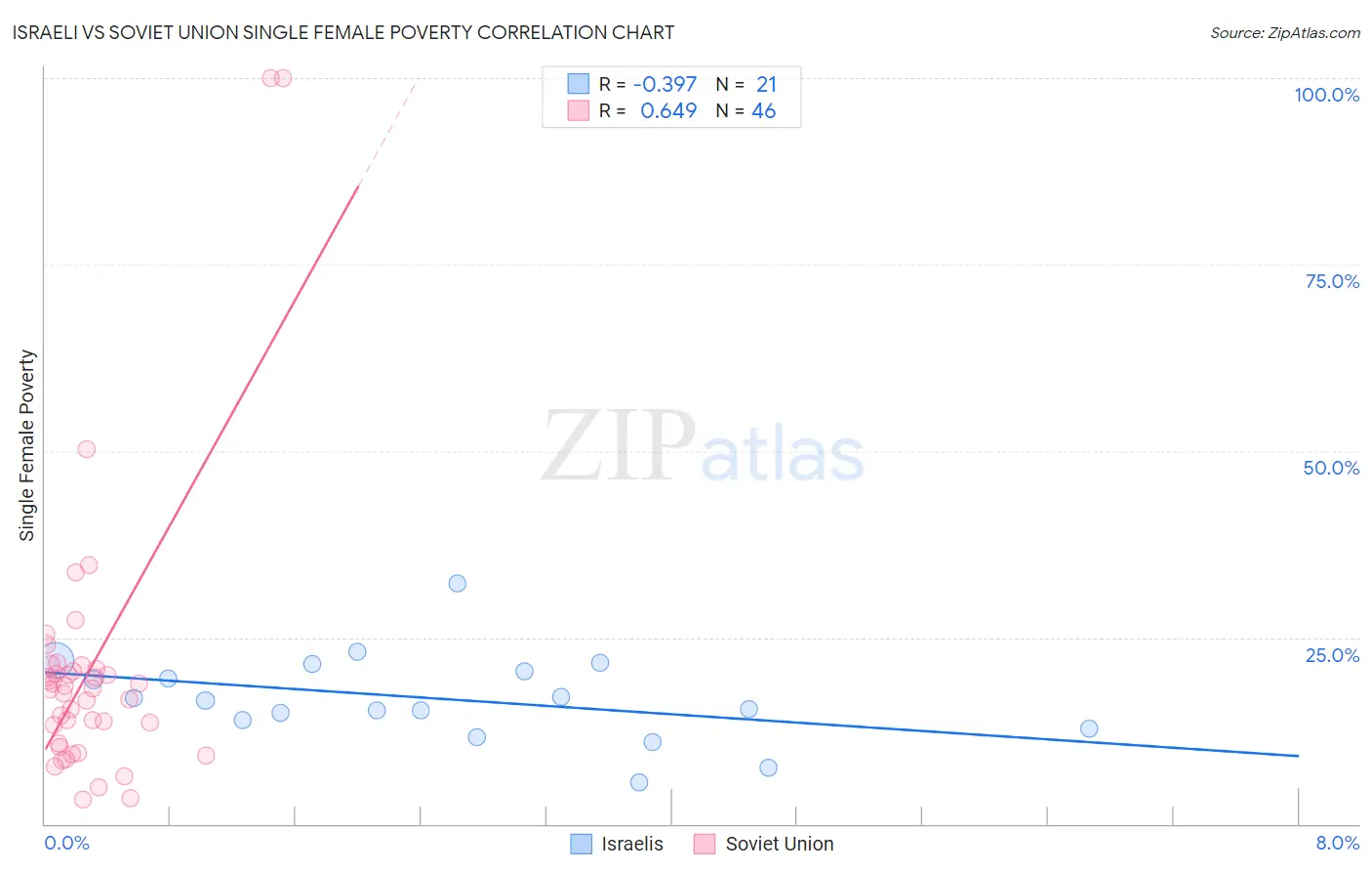 Israeli vs Soviet Union Single Female Poverty
