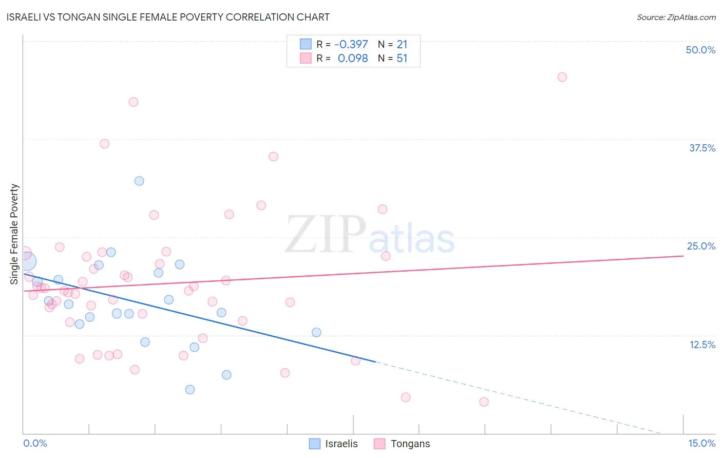 Israeli vs Tongan Single Female Poverty