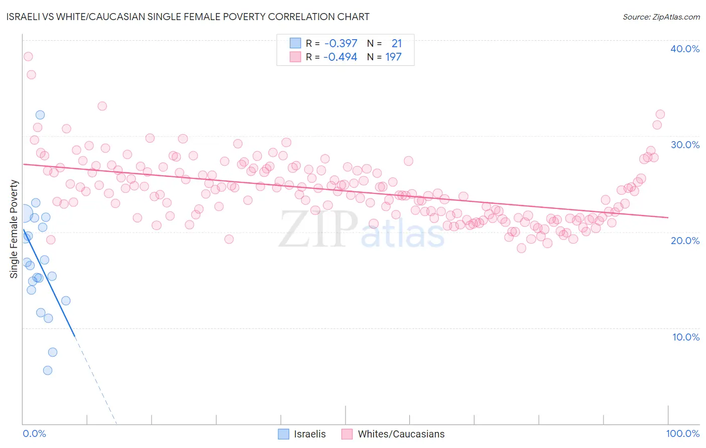 Israeli vs White/Caucasian Single Female Poverty