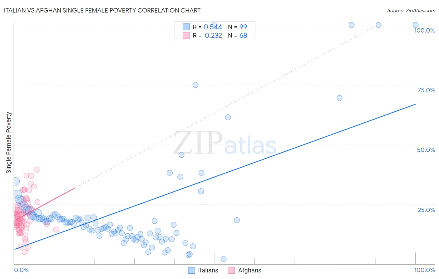 Italian vs Afghan Single Female Poverty