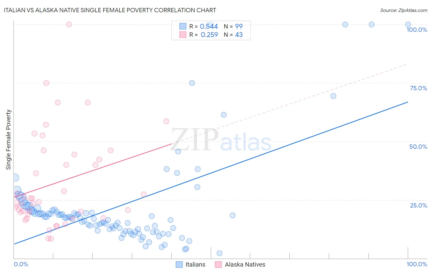 Italian vs Alaska Native Single Female Poverty