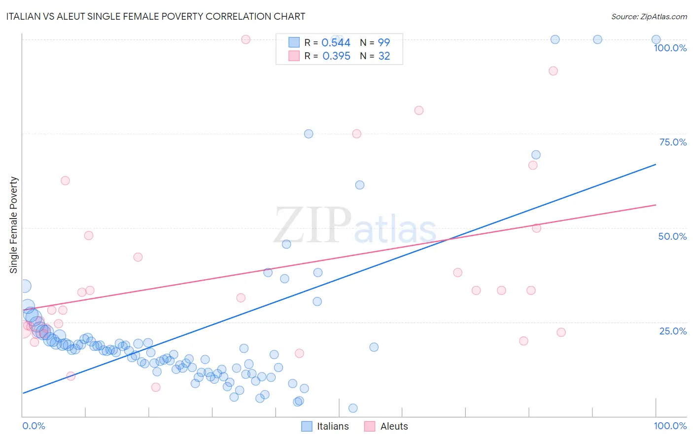 Italian vs Aleut Single Female Poverty