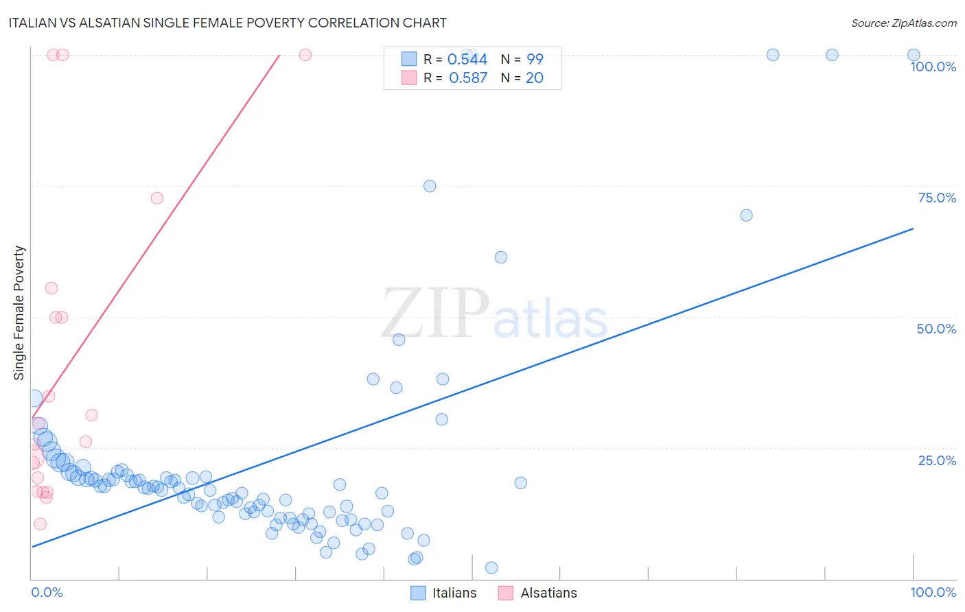 Italian vs Alsatian Single Female Poverty