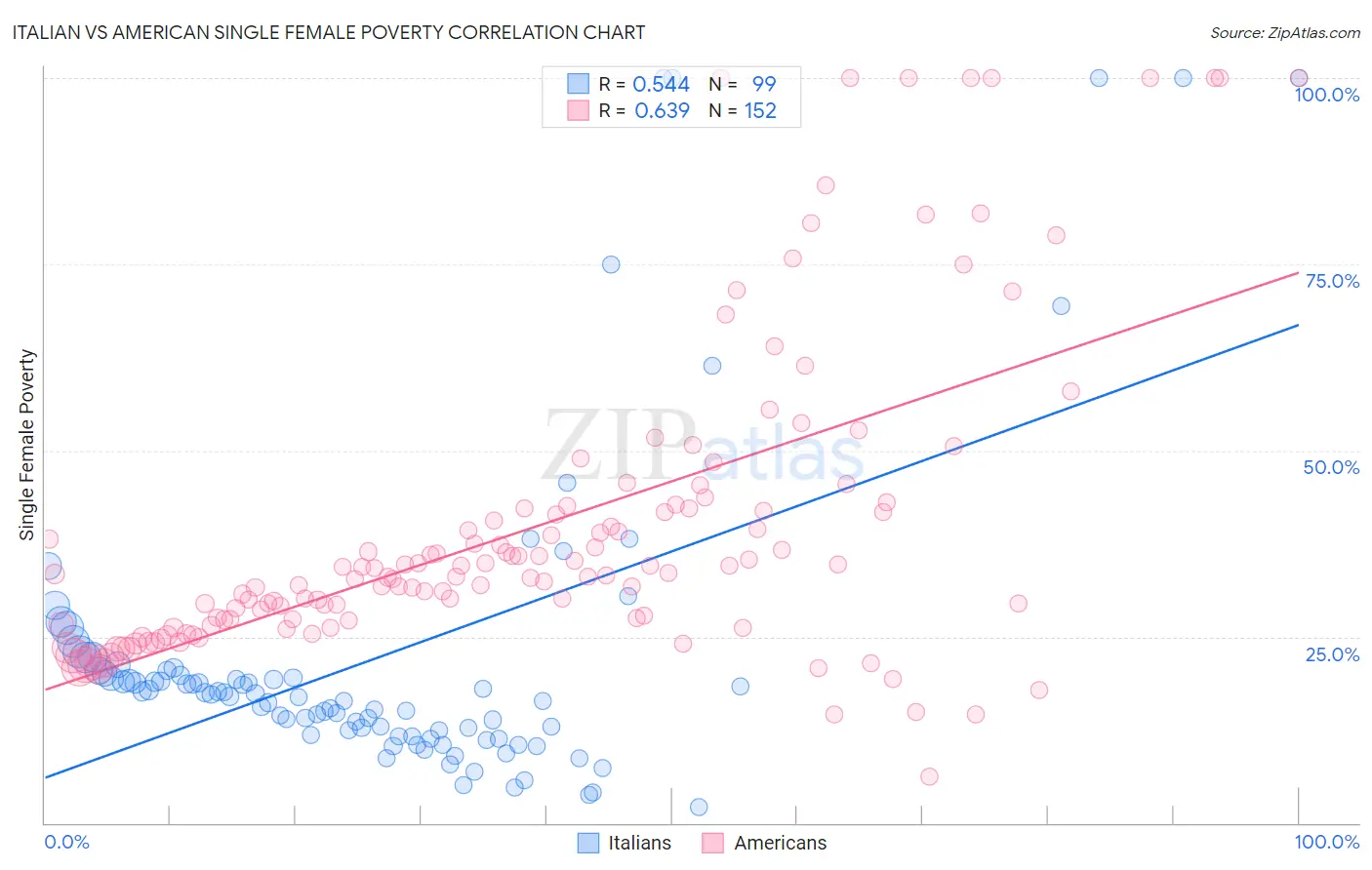 Italian vs American Single Female Poverty
