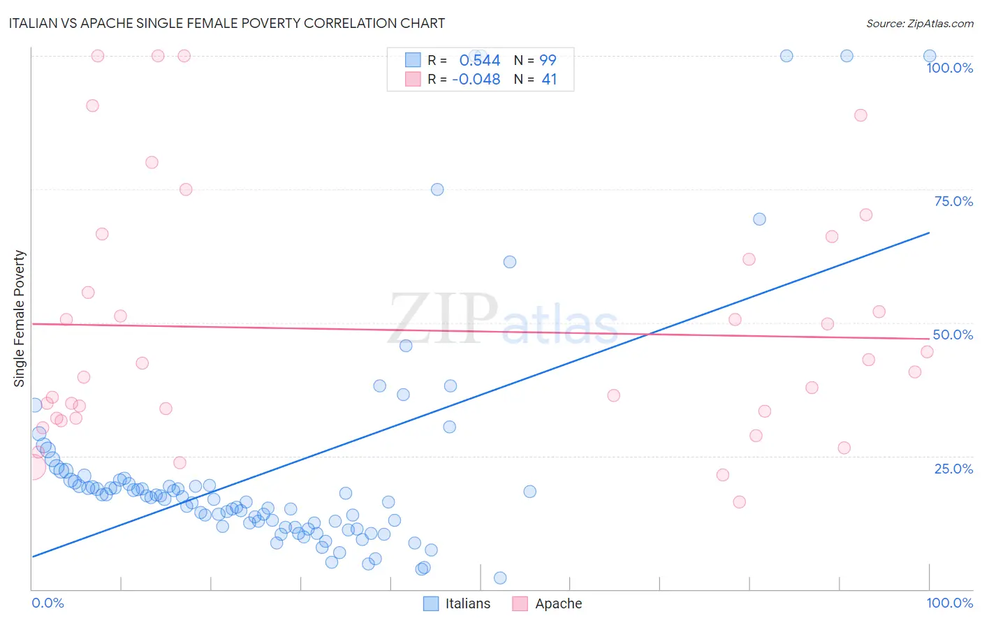 Italian vs Apache Single Female Poverty