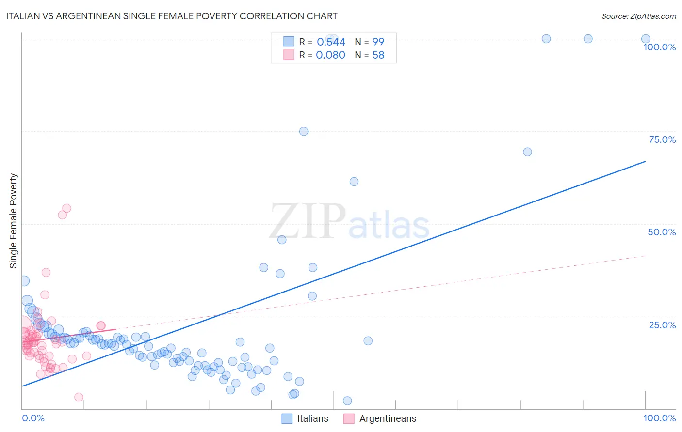 Italian vs Argentinean Single Female Poverty