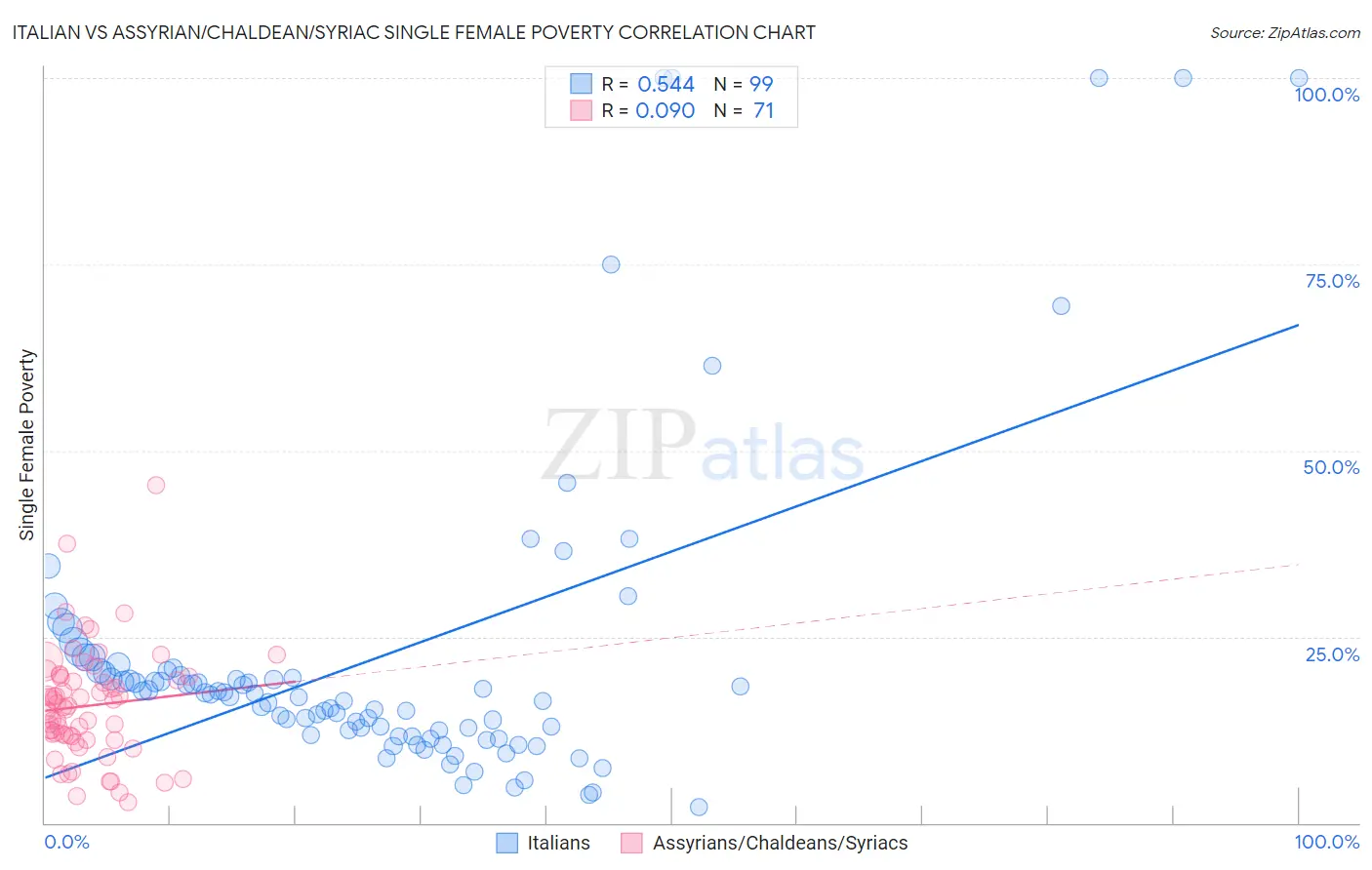 Italian vs Assyrian/Chaldean/Syriac Single Female Poverty