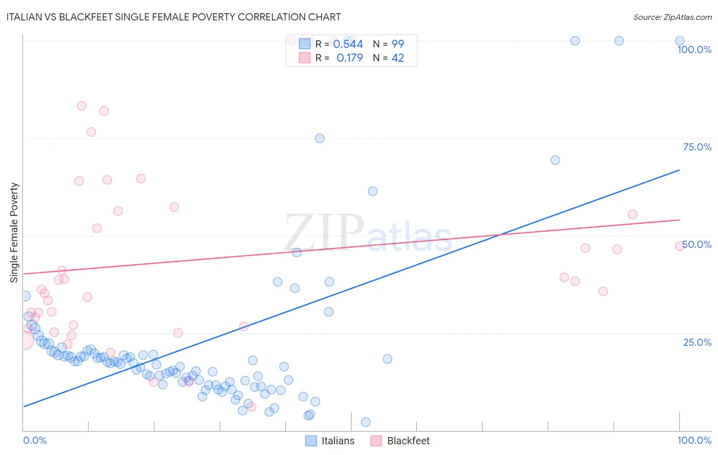 Italian vs Blackfeet Single Female Poverty