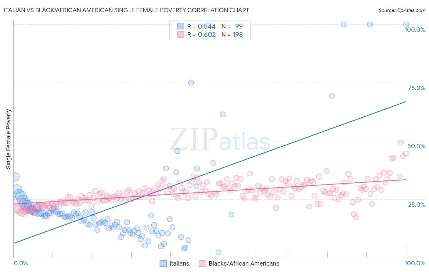 Italian vs Black/African American Single Female Poverty