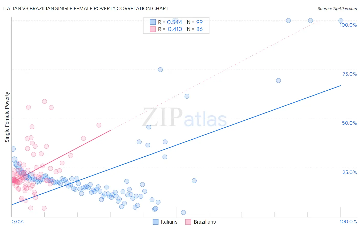 Italian vs Brazilian Single Female Poverty