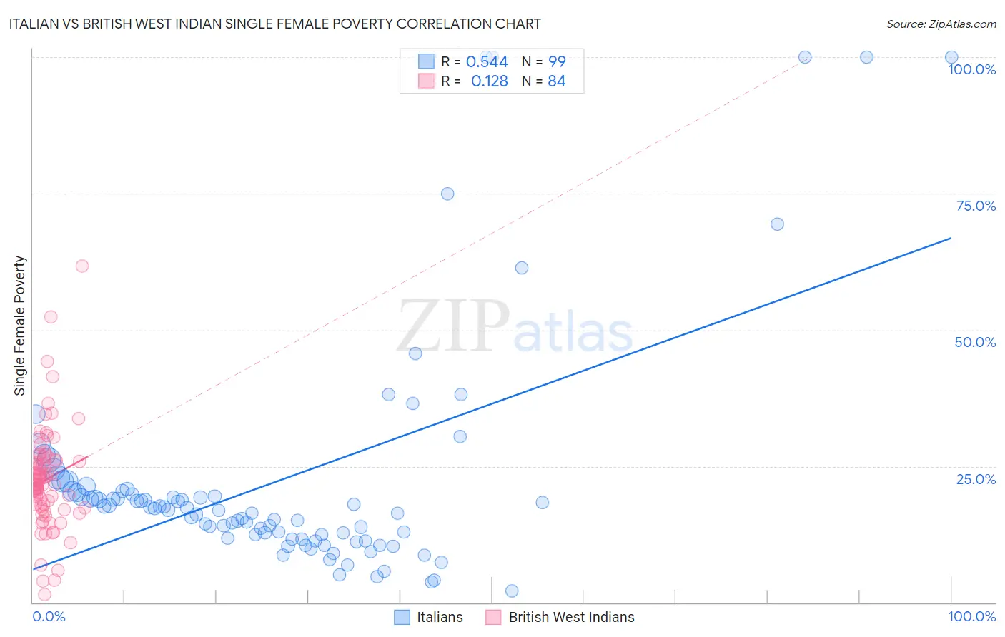 Italian vs British West Indian Single Female Poverty