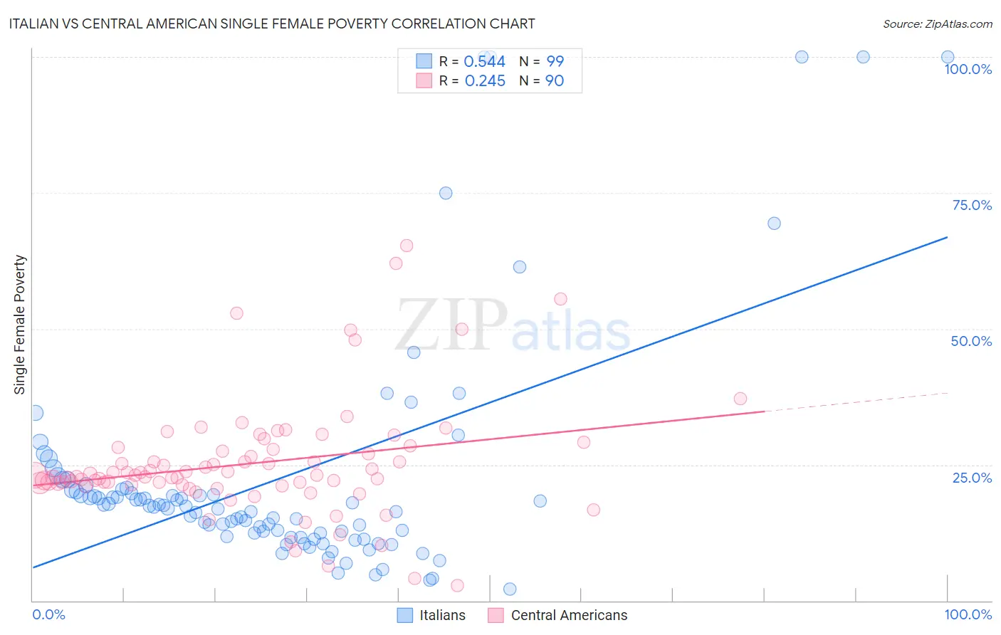 Italian vs Central American Single Female Poverty