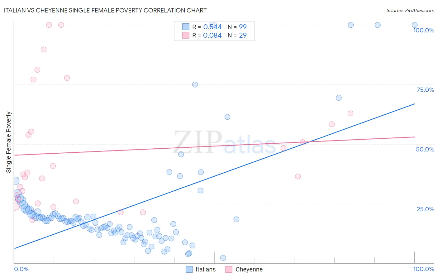 Italian vs Cheyenne Single Female Poverty