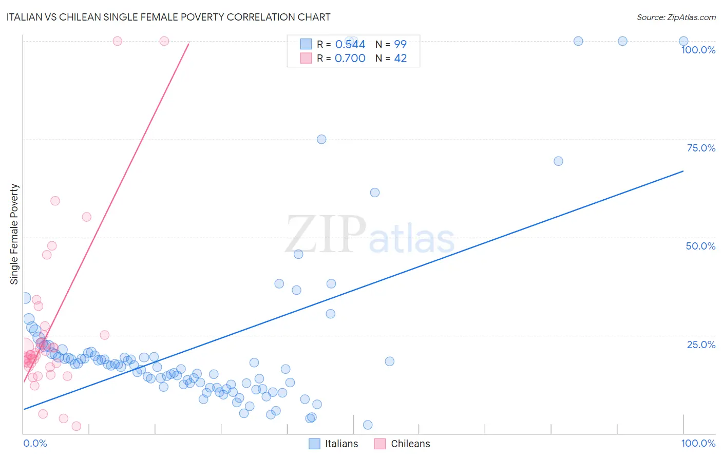 Italian vs Chilean Single Female Poverty