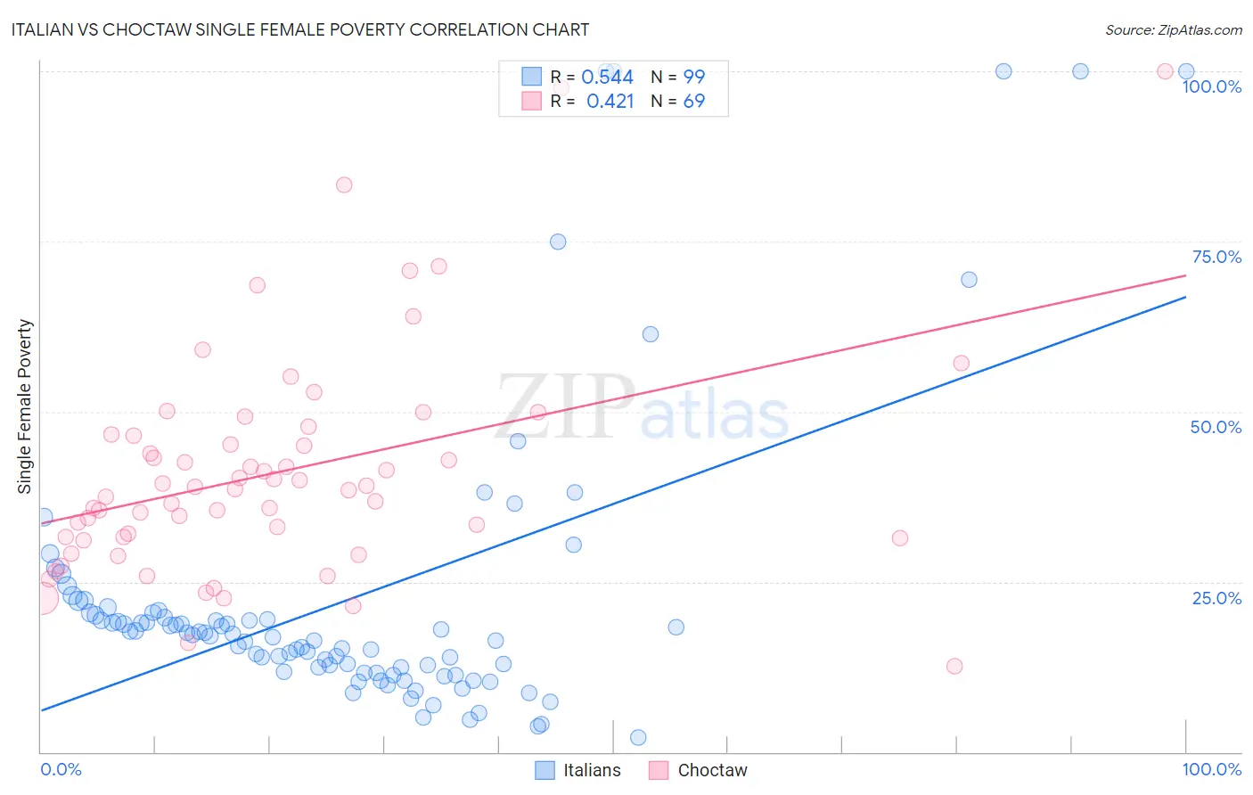 Italian vs Choctaw Single Female Poverty