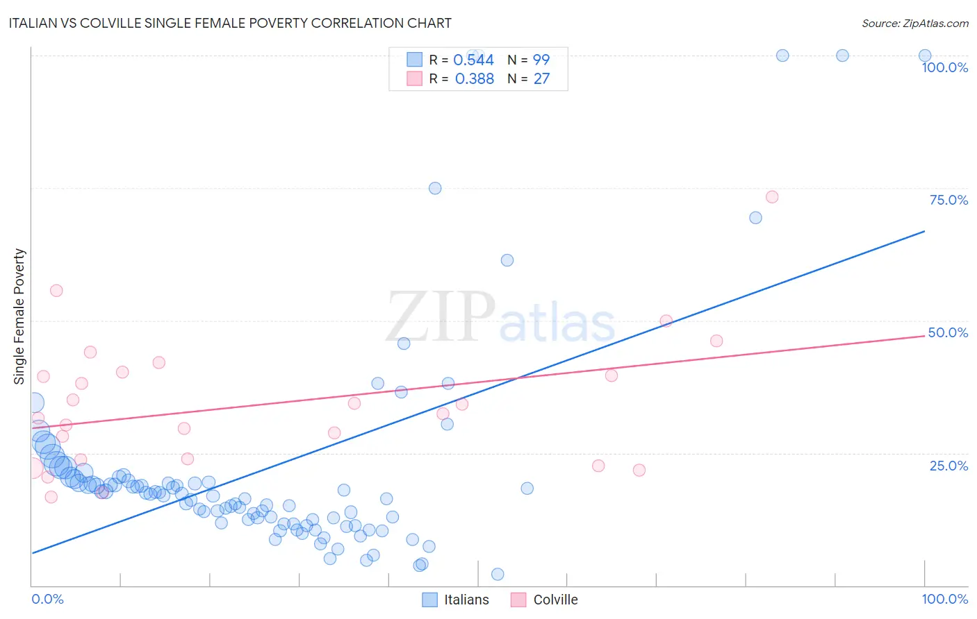 Italian vs Colville Single Female Poverty