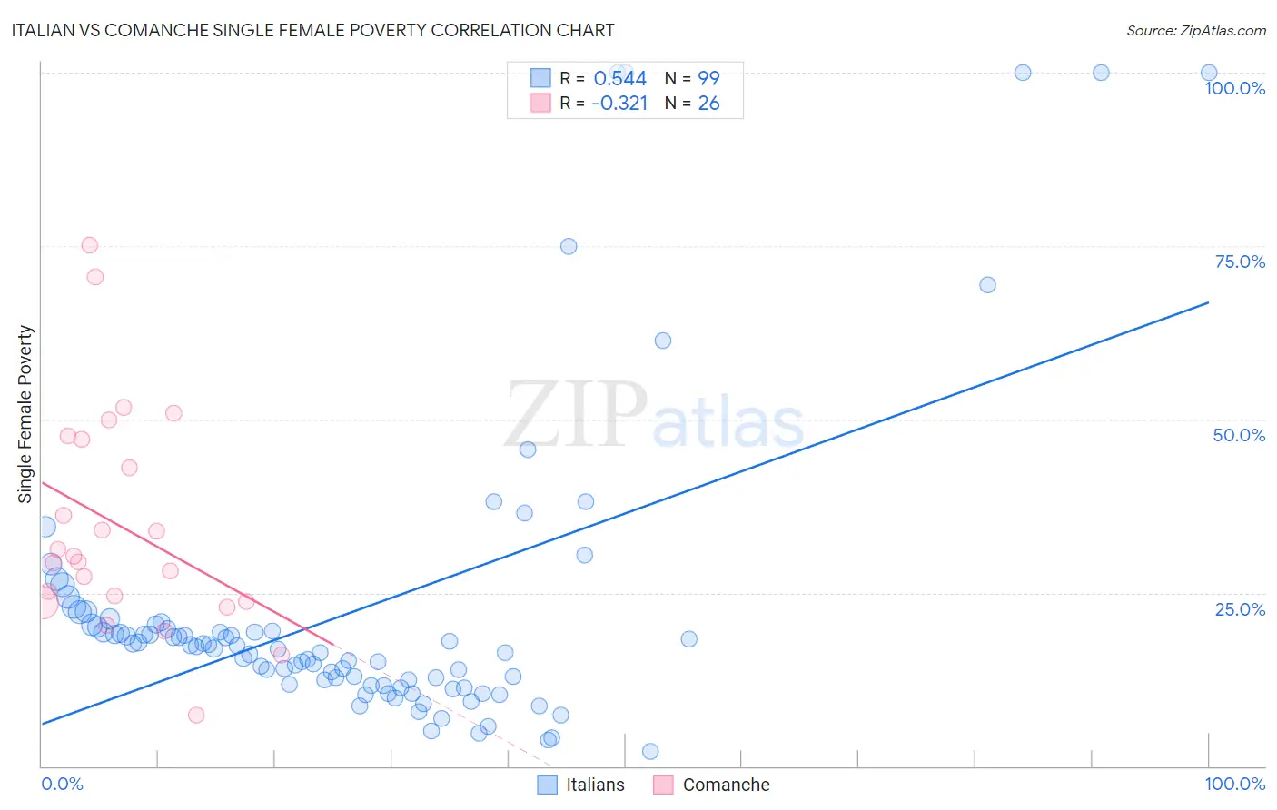 Italian vs Comanche Single Female Poverty