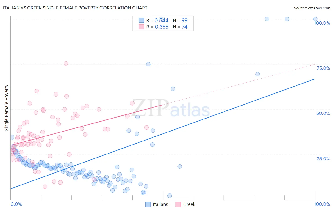 Italian vs Creek Single Female Poverty