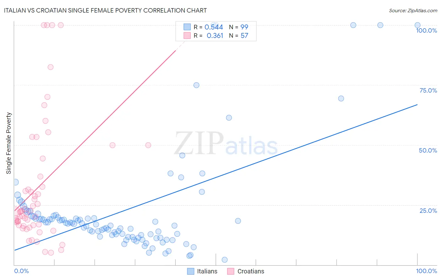 Italian vs Croatian Single Female Poverty