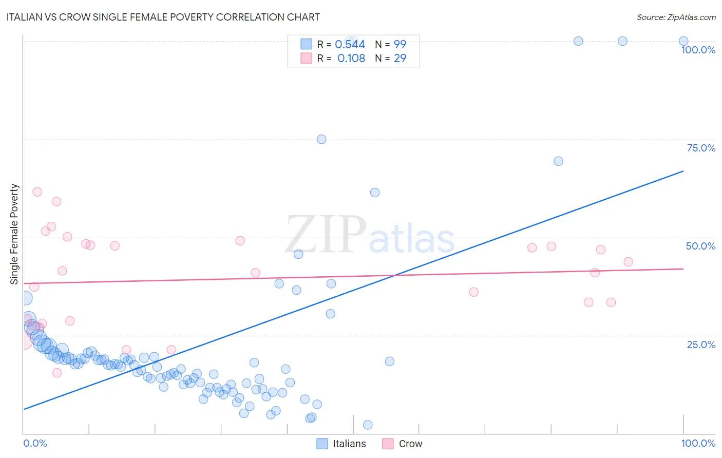 Italian vs Crow Single Female Poverty