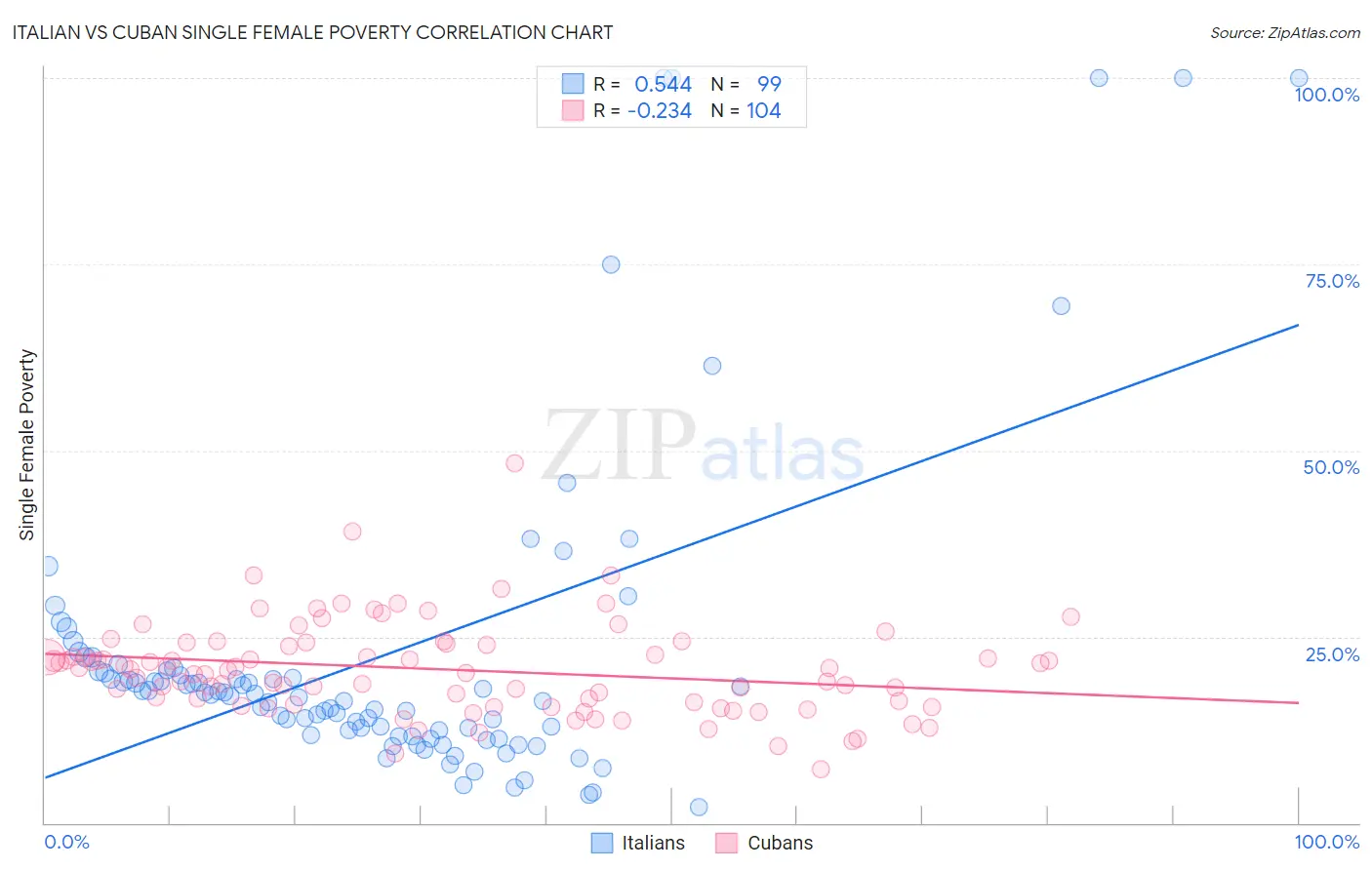 Italian vs Cuban Single Female Poverty