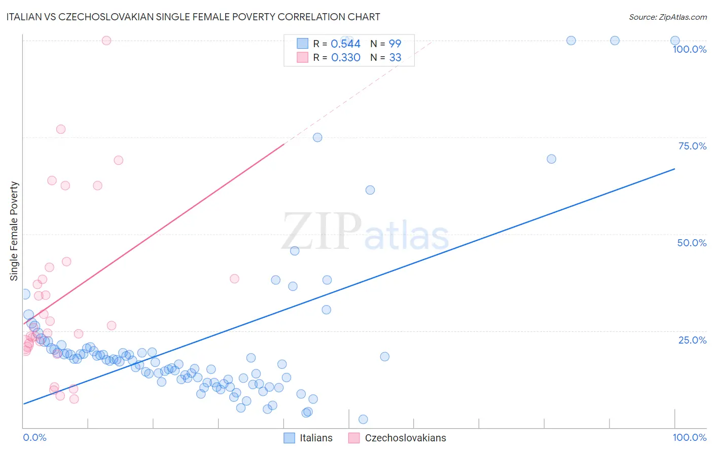 Italian vs Czechoslovakian Single Female Poverty