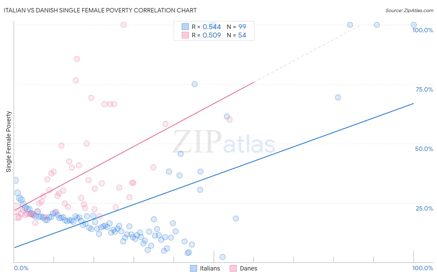 Italian vs Danish Single Female Poverty