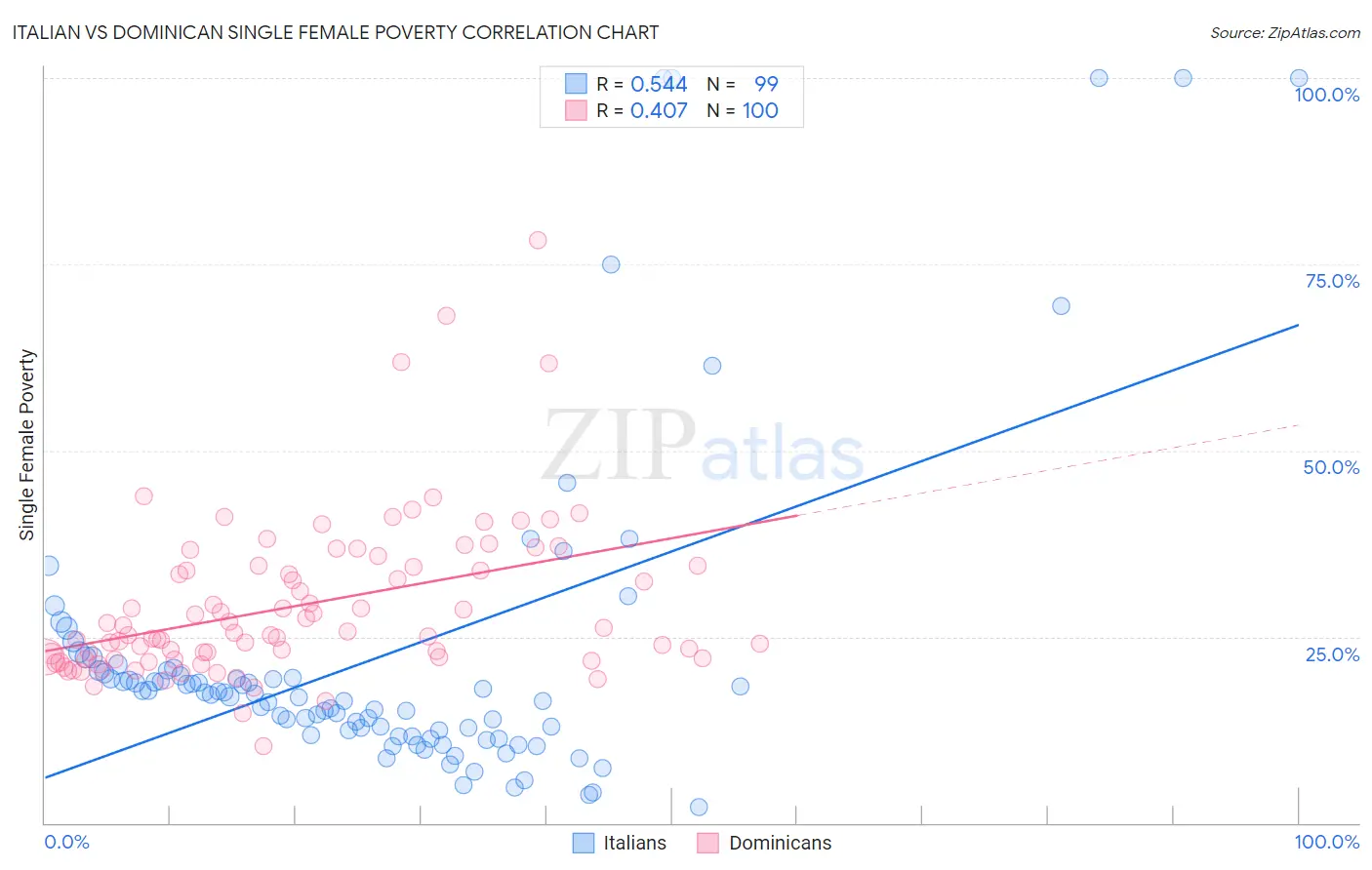 Italian vs Dominican Single Female Poverty