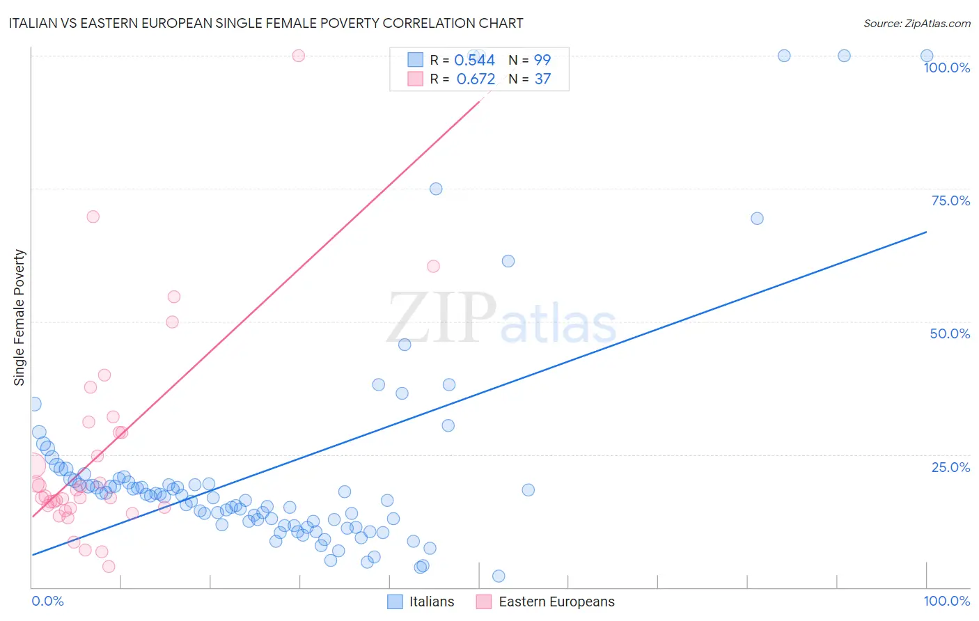 Italian vs Eastern European Single Female Poverty