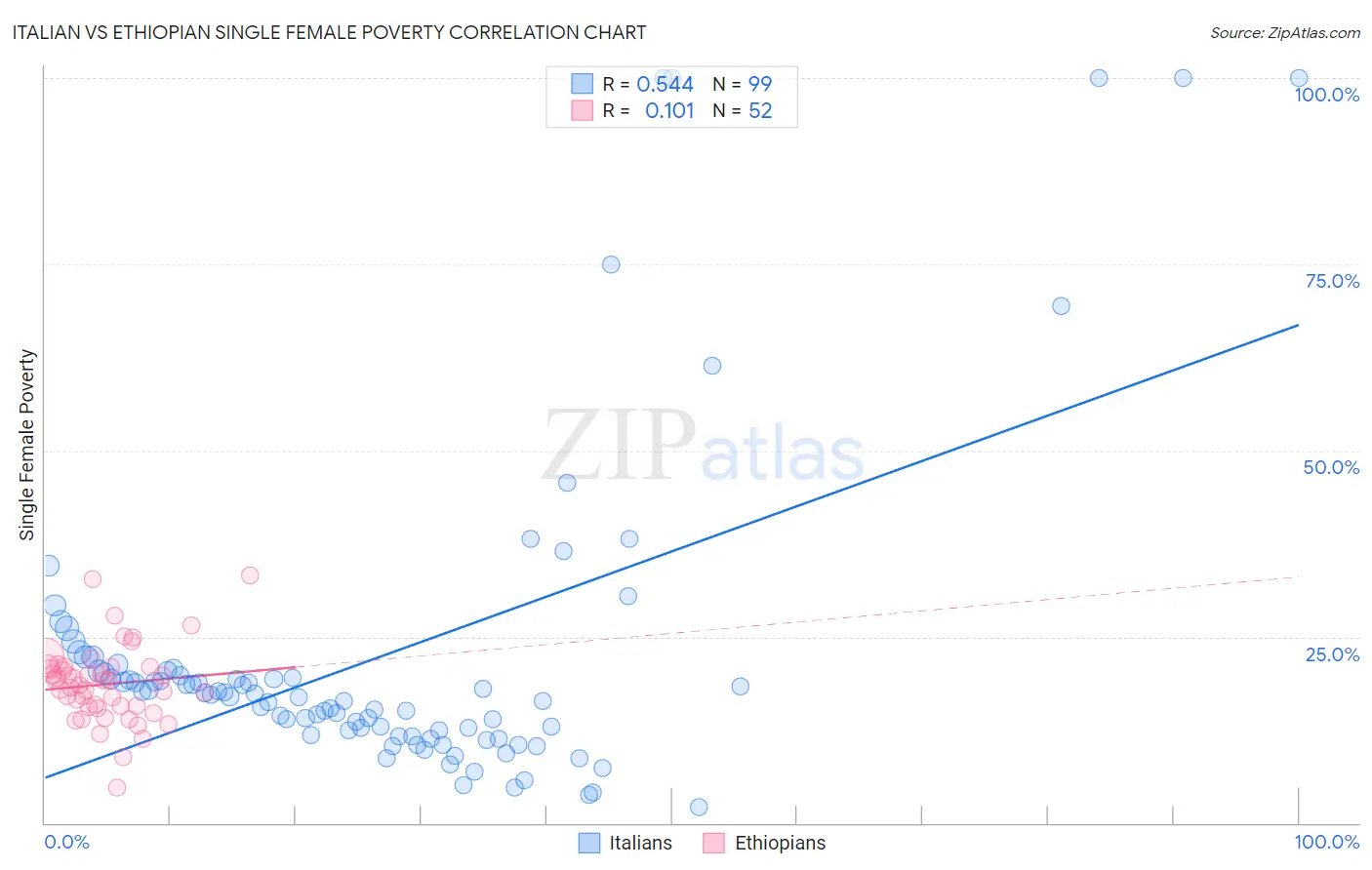 Italian vs Ethiopian Single Female Poverty