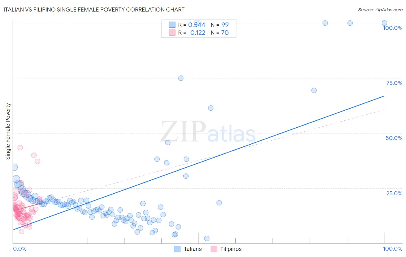 Italian vs Filipino Single Female Poverty