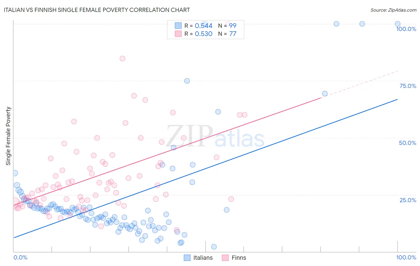 Italian vs Finnish Single Female Poverty