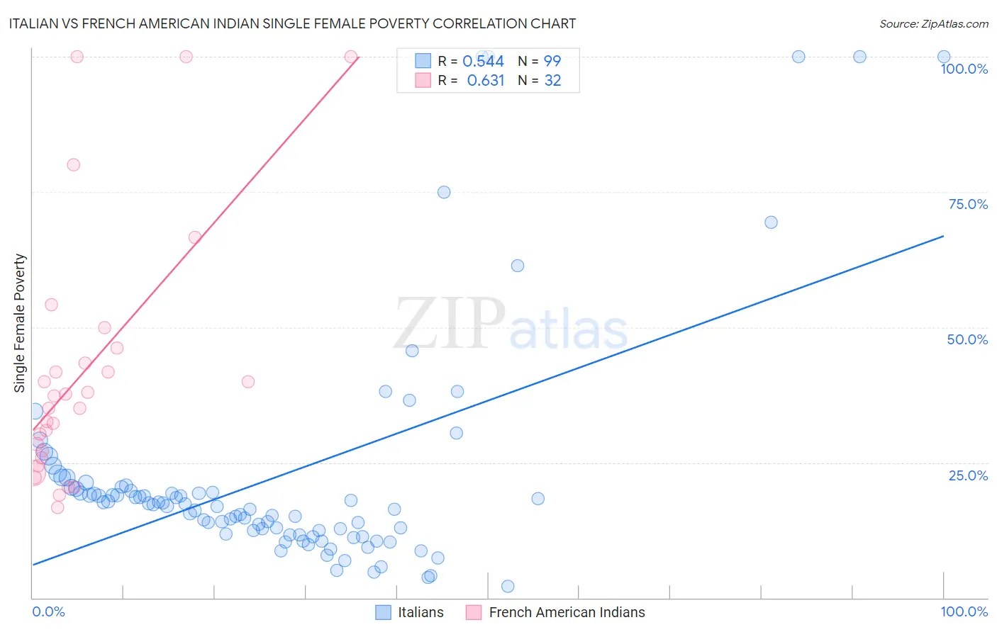 Italian vs French American Indian Single Female Poverty