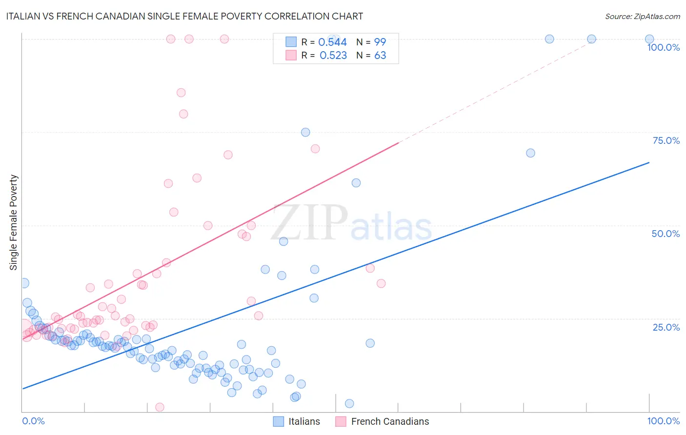 Italian vs French Canadian Single Female Poverty