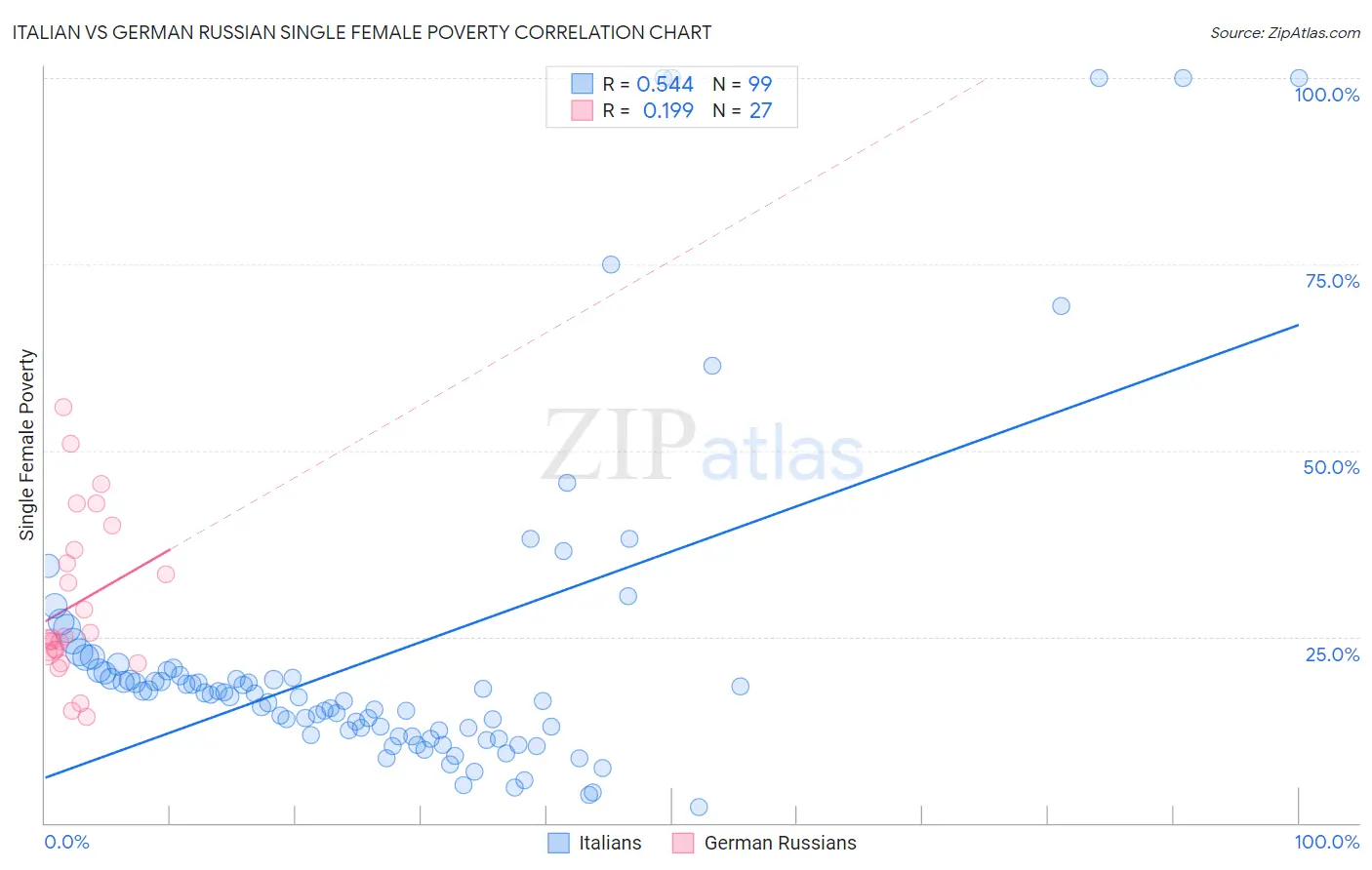 Italian vs German Russian Single Female Poverty