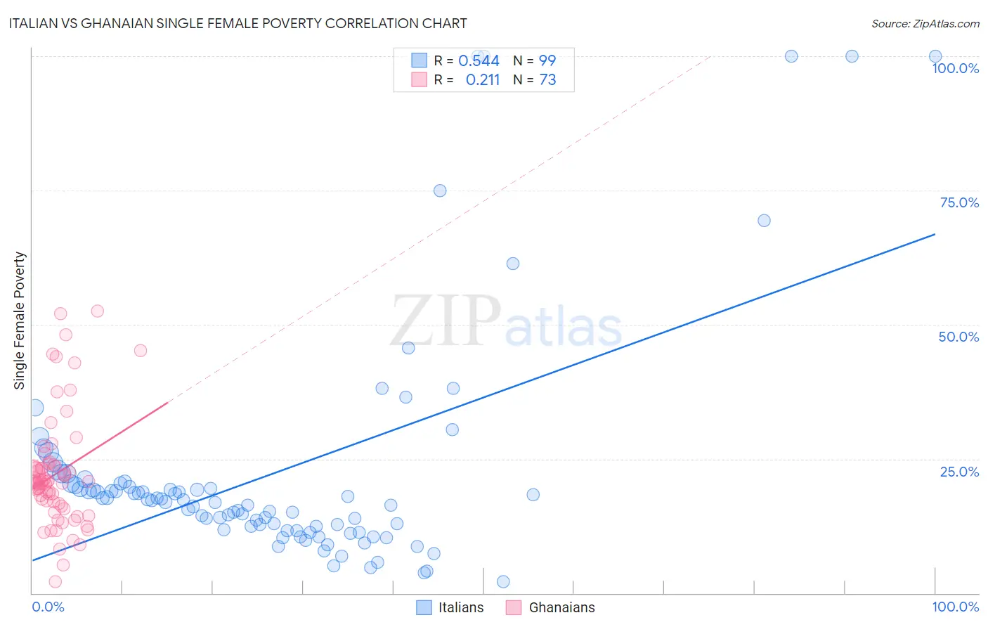 Italian vs Ghanaian Single Female Poverty