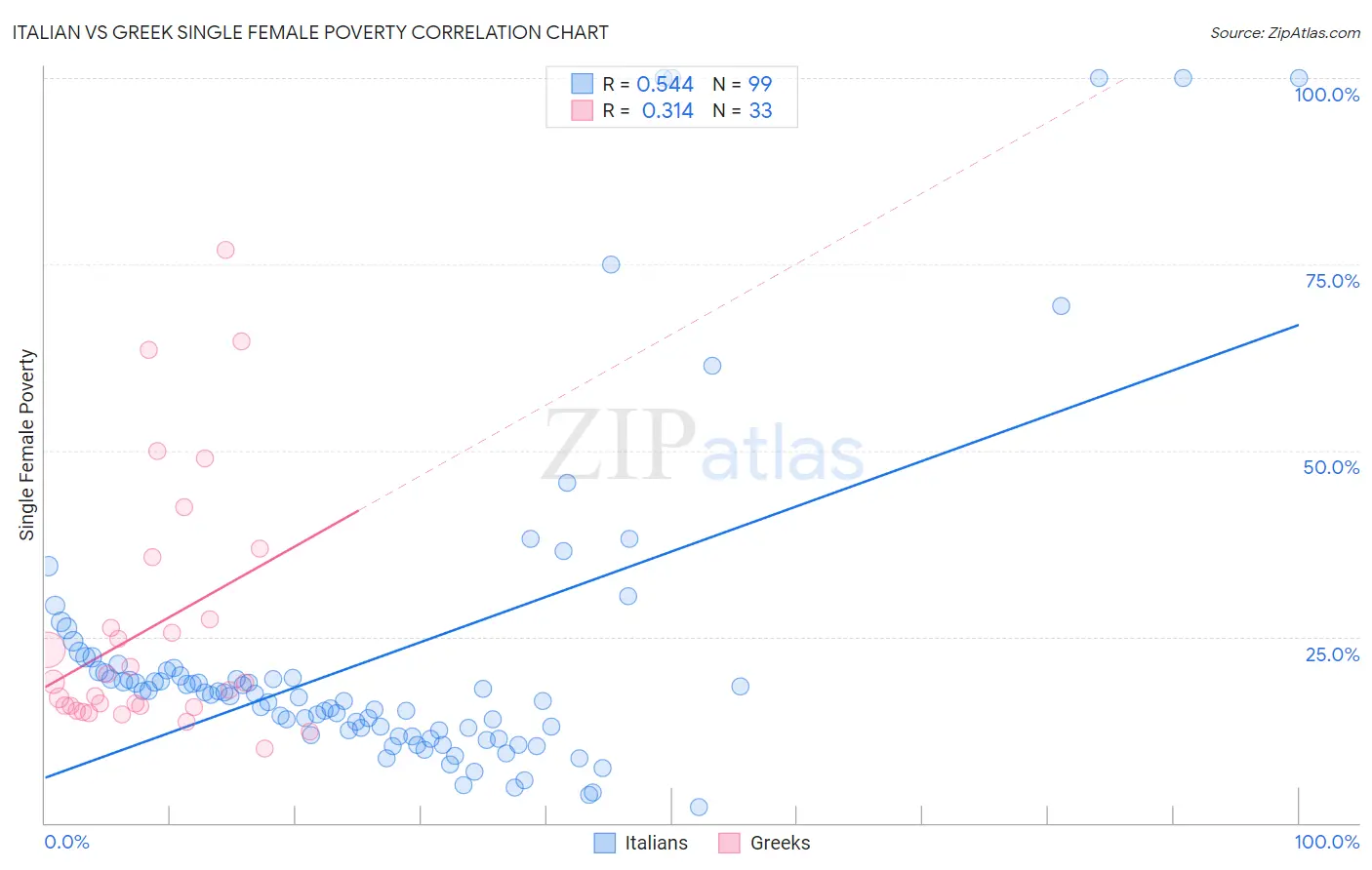 Italian vs Greek Single Female Poverty