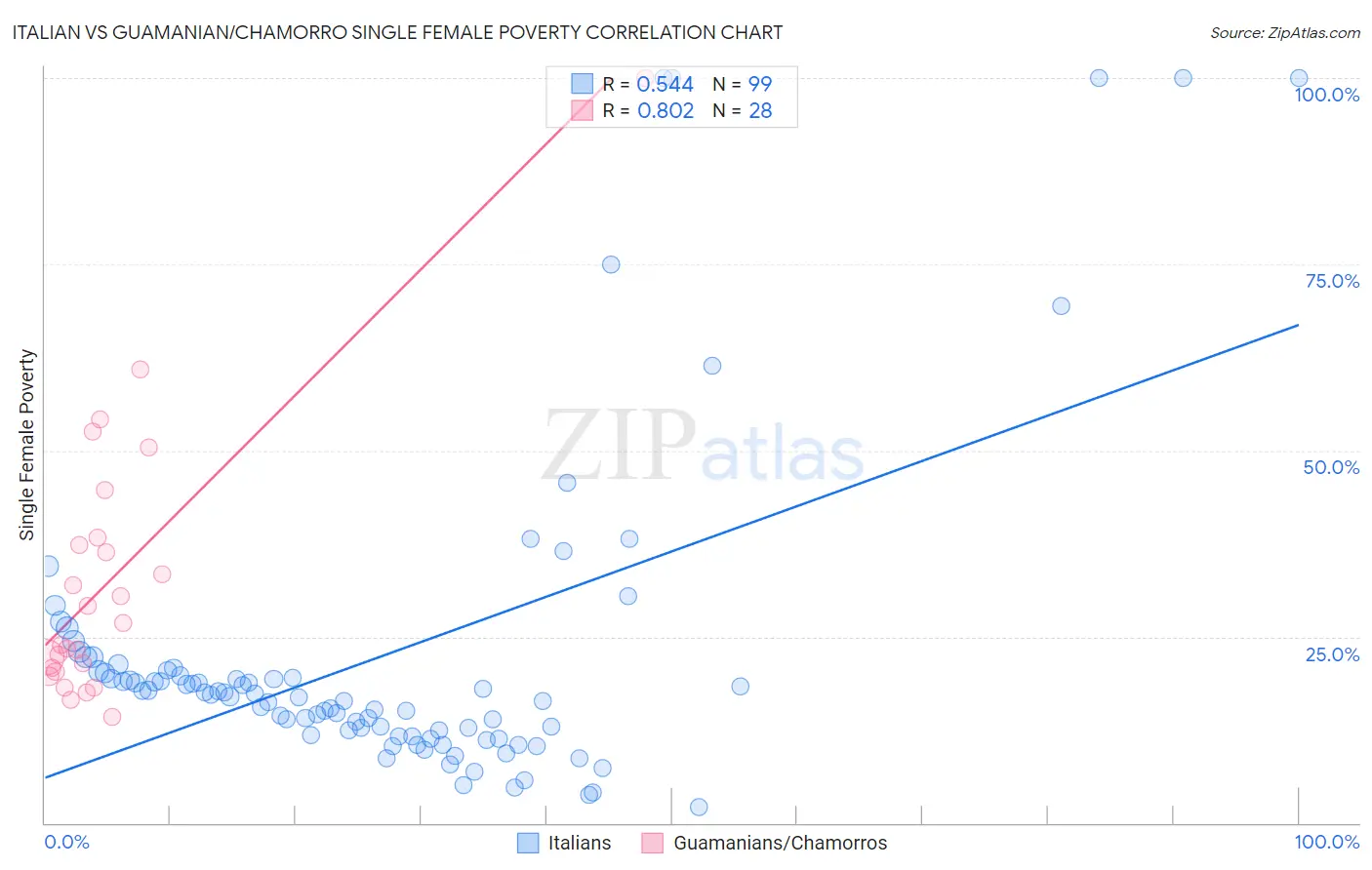 Italian vs Guamanian/Chamorro Single Female Poverty