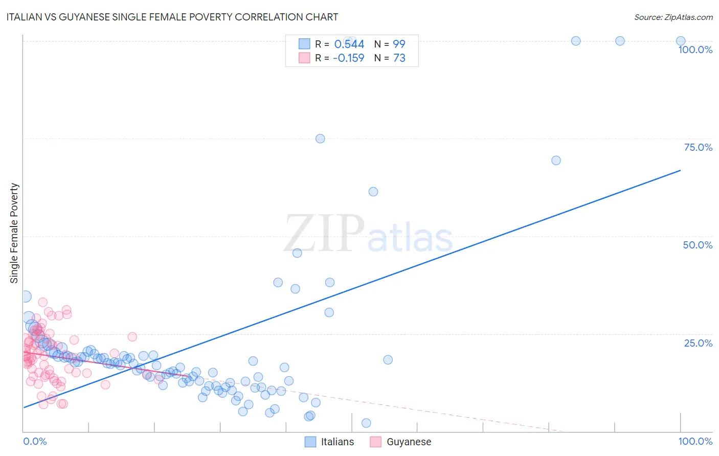 Italian vs Guyanese Single Female Poverty
